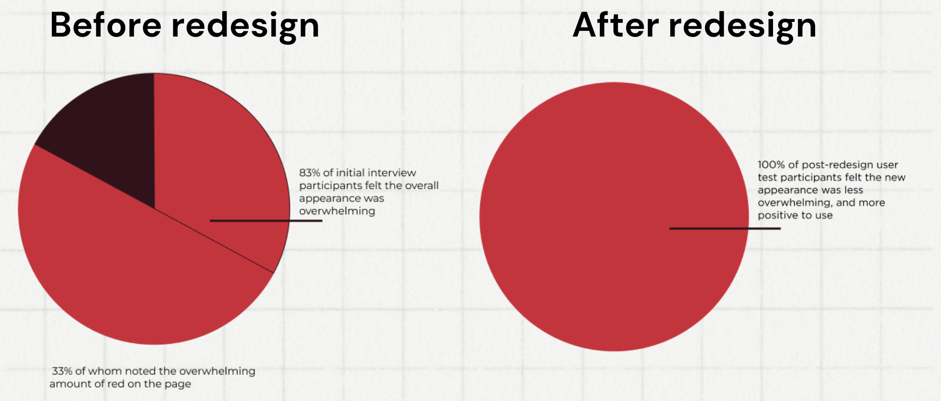 Before and after comparison of interface appearance sentiment — users went from overwhelmed to positive